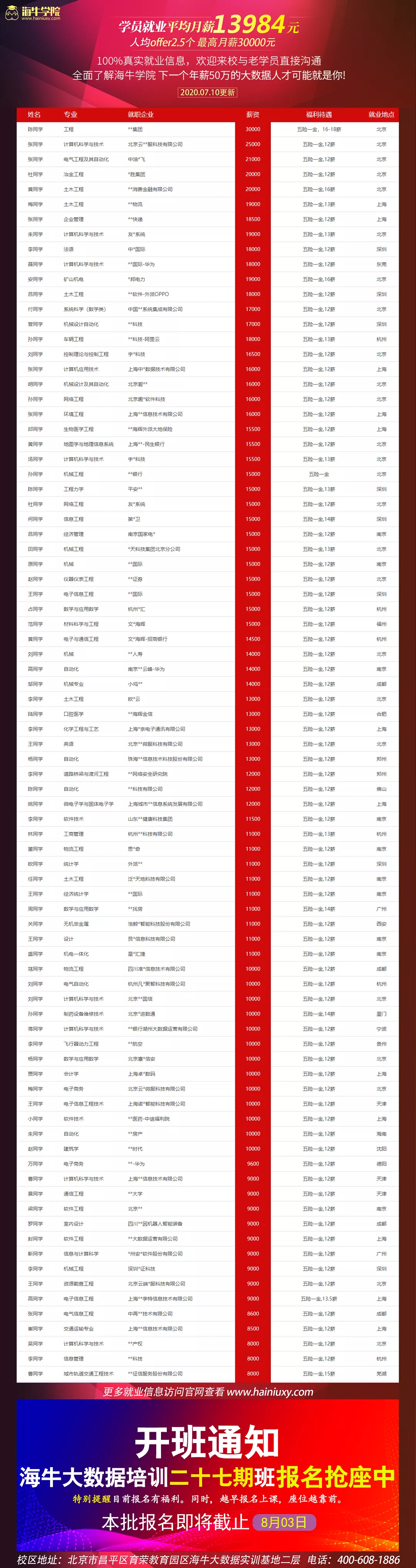 海牛大数据就业榜：人均offer2.5个 最高月薪30000元