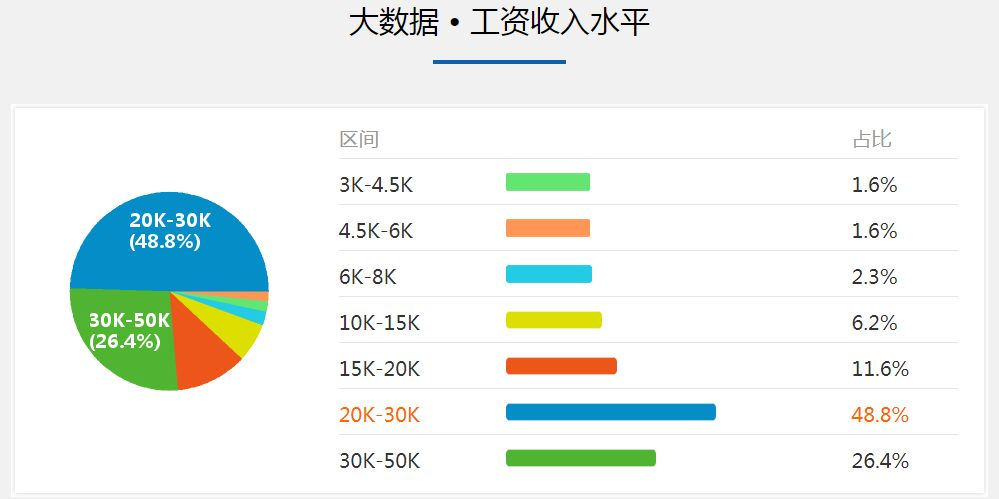 海牛大数据就业榜：人均offer2.5个 最高月薪30000元