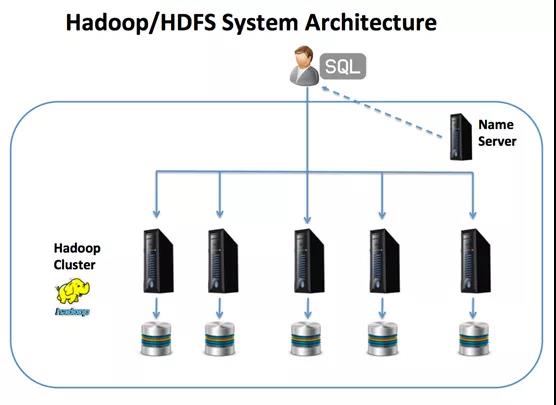 大数据Hadoop与HDFS
