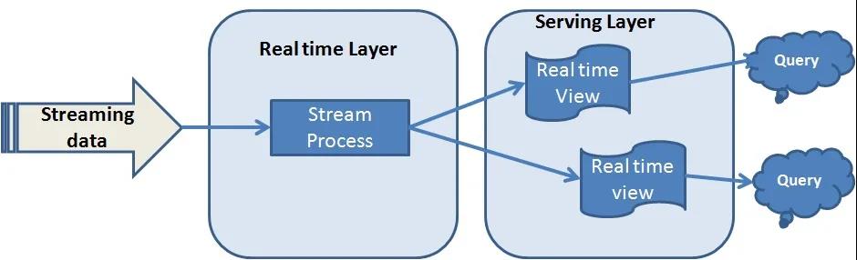 具有Hadoop、Spark和Kafka的实时大数据管道