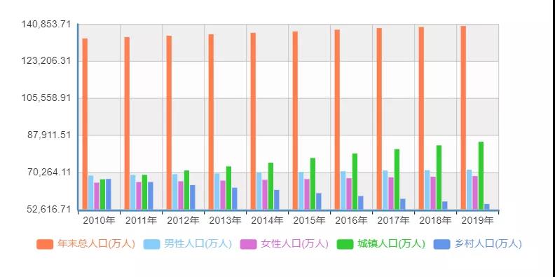 【大数据分析】从过去10年，看见中国人口的未来