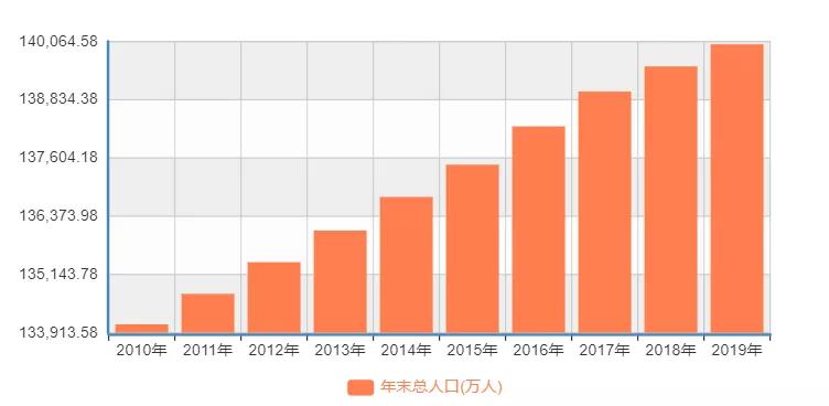 【大数据分析】从过去10年，看见中国人口的未来