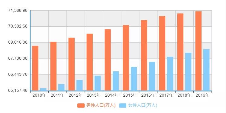 【大数据分析】从过去10年，看见中国人口的未来