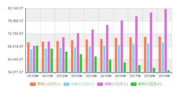 【大数据分析】从过去10年，看见中国人口的未来