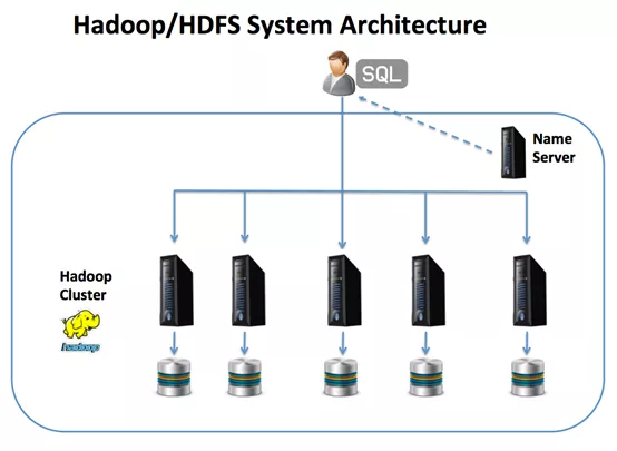 Hadoop与HDFS